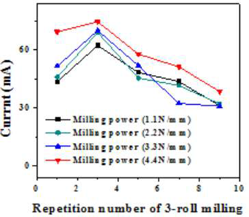 3-roll milling 공정 횟수 및 강도 변화 실험에 따른 전계방출 특성