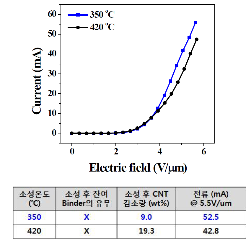 CNT에미터의 소성온도 변화 실험에 른 전계방출 특성