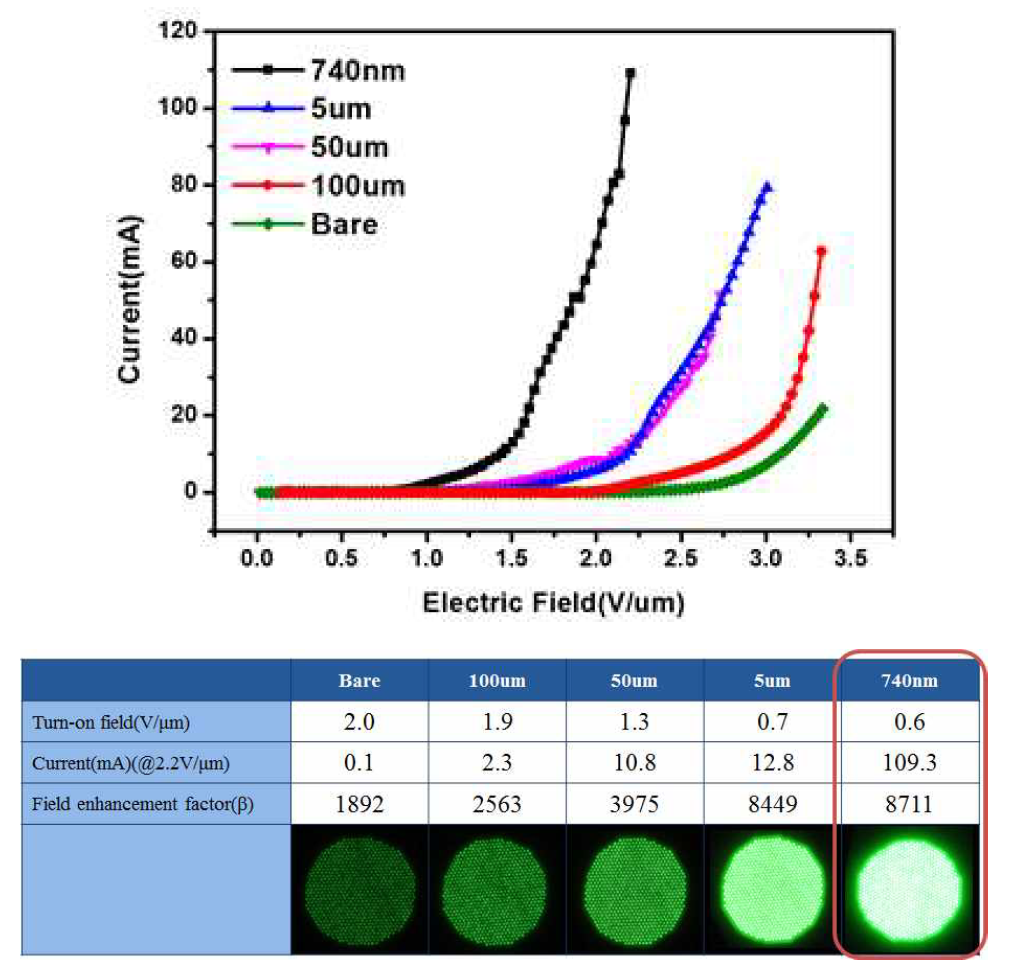 다양한 패턴사이즈의 전계방출 특성 측정 그래프 및 발광사진