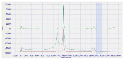 Raman spectroscopy 비교 분석 (녹새: Before, 붉은색: After)