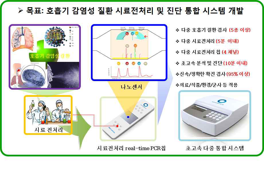 호흡기 감염성 질환 초고속 휴대용 다중 통합 시스템 개념도