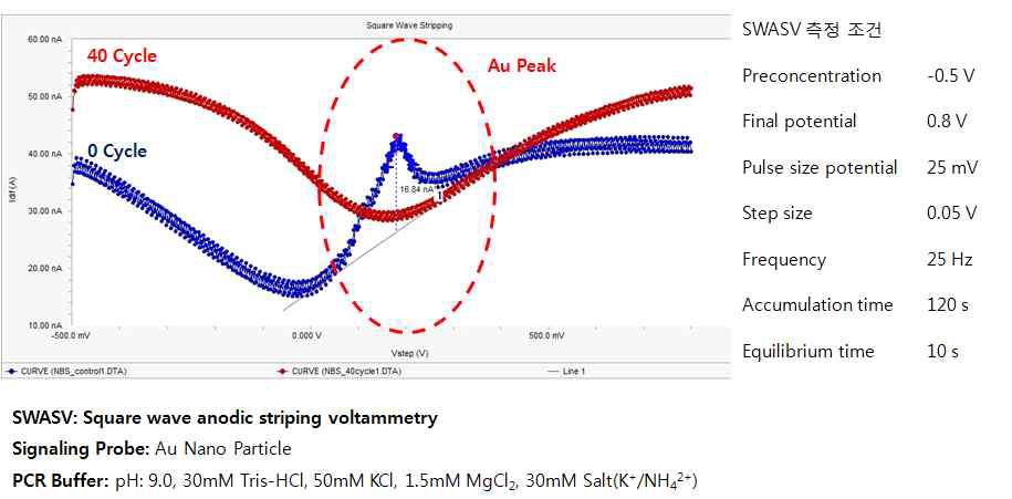 3채널 나노센서 시료주입용 유체제어 칩의 PCR 사이클별 Au-nano particle을 이용한 SWASV 측정 결과