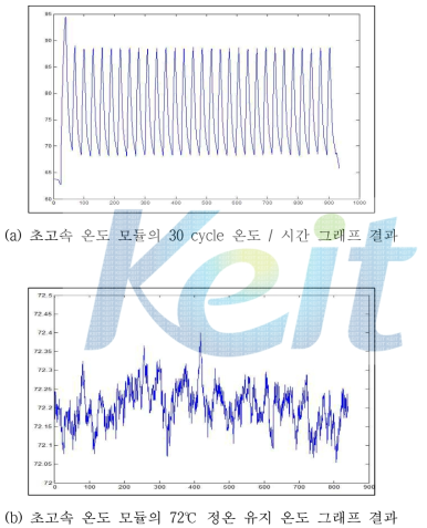 초고속 온도 모듈의 30 cycle 온도 / 시간 및 72℃ 정온 유지 온도 그래프 결과