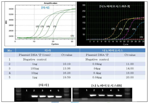 초고속 온도모듈을 탑재한 Real-time PCR 결과 (신종플루, NA)