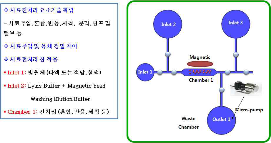 1채널 1종 병원체 추출용 전처리 칩 개념도