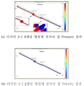 COMSOL 3.5 프로그램 디자인 4-1의 병원체 추출용 전처리 칩 유체해석 결과