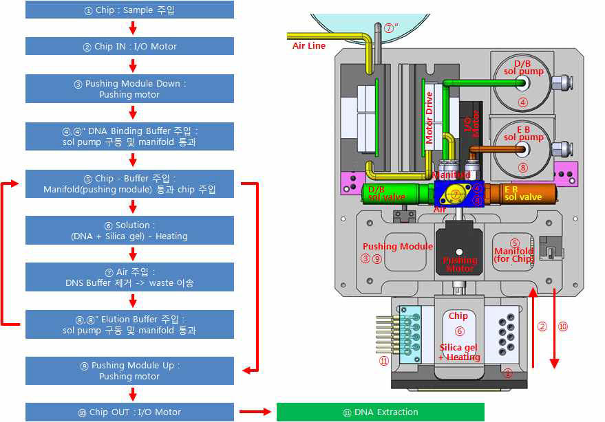 병원체 추출용 (8채널) 전처리 칩 및 장비의 Flow chart