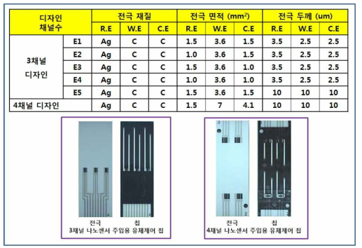 나노센서 주입용 유체제어 칩의 전극 재질, 면적, 두께 결과