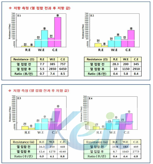 3채널 나노센서 주입용 유체제어 칩의 열 접합 전과 후의 전극 저항 결과 값