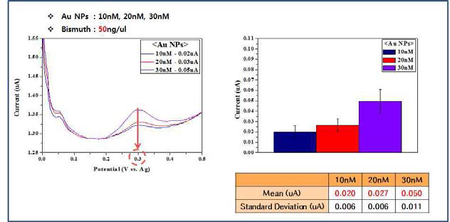 4채널 나노센서 주입용 유체제어 칩에서 금속나노입자 (Au) 농도별 (10nM, 20nM, 30nM) SWASV 측정 결과