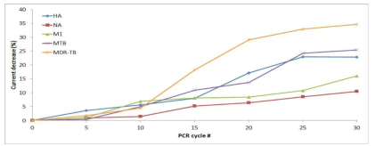 금속나노입자 3종을 이용한 신종플루 (3종)와 결핵 (2종)을 동시 측정한 Real-time PCR 결과 그래프