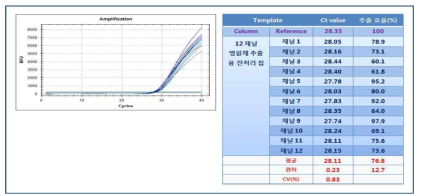 Bio-Rad의 Real-time PCR 결과