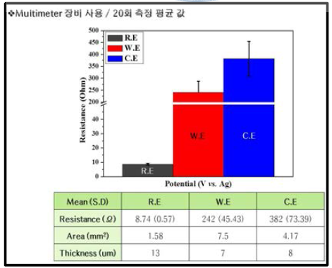 전극별 저항 측정 결과