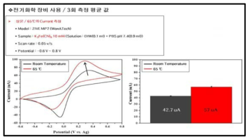 CV Cycle 별 전류 값(Peak Current) 측정 결과