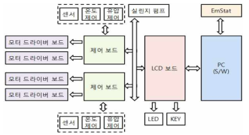 통합형 bench-top 시스템 블록 다이어그램