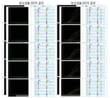 다중 통합시스템에서의 전기화학 PCR 결과