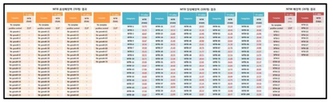 MTB/NTM 임상 시료의 형광식 Real-time PCR Ct 분석