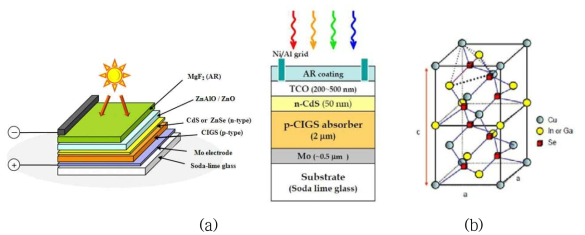CIGS 박막 태양전지 소자 구조 및 CIGS 구조