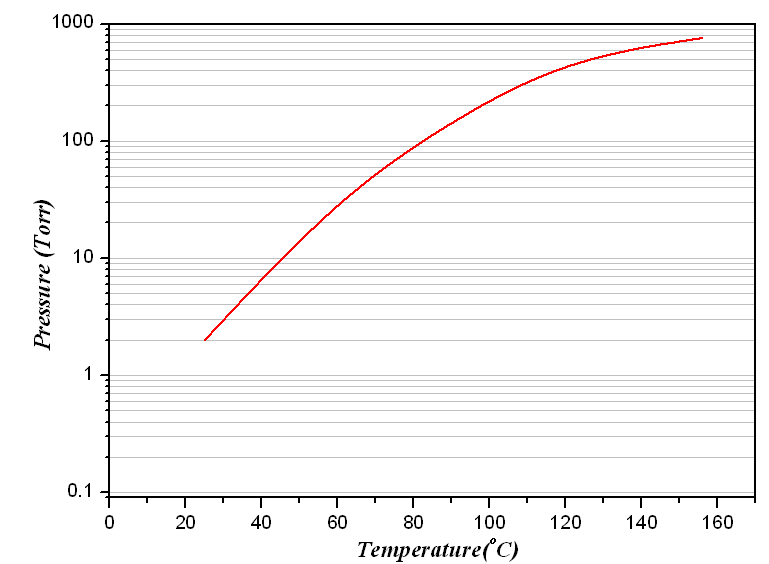 합성된 Mo(CO)6의 증기압 특성 그래프