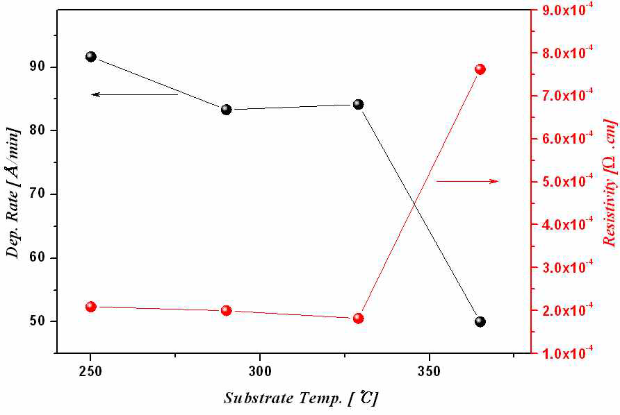 기판 온도에 따른 증착률과 비저항 특성
