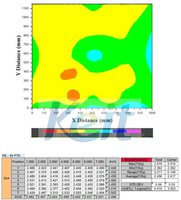 1,100 mm x 1,250 mm glass 기판에 증착된 CVD-Mo 박막의 표면저항 균일도