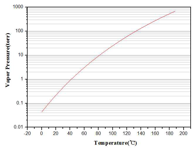 합성된 TEI의 증기압 특성 그래프