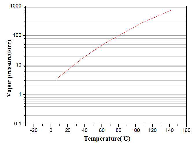 합성된 TEG의 증기압 특성 그래프.