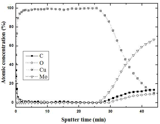 CVD-Cu 박막의 AES depth profile