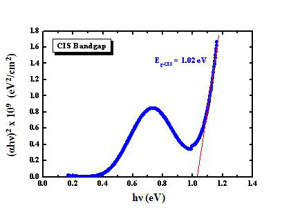CVD-CIS 박막의 bandgap 측정