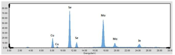 증착된 CIS 박막의 XRF 스펙트럼.
