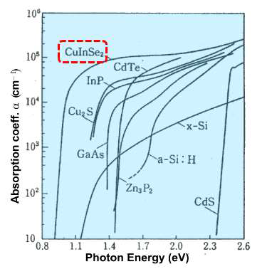 태양전지 소재에 따른 광흡수계수