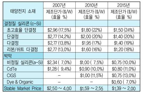 태양전지 소재별 module 제조단가