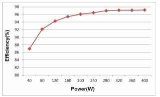 부하별 PFC 컨버터 효율 측정
