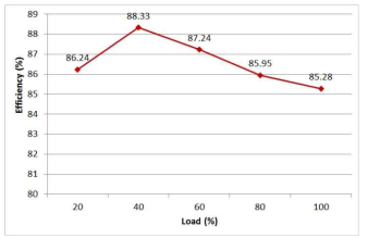 부하에 따른 DC-to-DC 효율 곡선(공극 10mm)