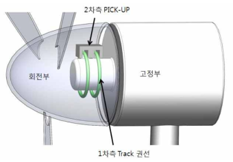 무선전력전송 기술을 이용한 Pitch Controller 전력공급 장치 개념도 예