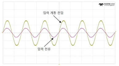 Bridgeless PFC 컨버터의 입력전압과 입력전류 파형