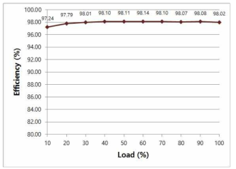 부하별 Bridgeless PFC 컨버터 효율 측정