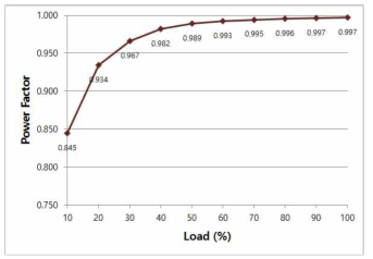 부하별 Bridgeless PFC 컨버터 역률 측정