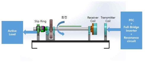회전형 무선전력 전송 장치 시험장치 구성도