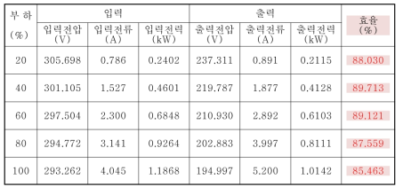 회전형 무선전력전송 시스템 효율 측정표 (10mm 공극)