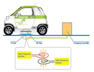 전기자동차용 무선충전시스템의 개념도