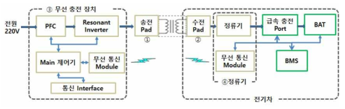 전기자동차용 무선충전기 구성도