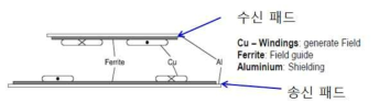 송신 및 수신패드의 재질 및 구성도
