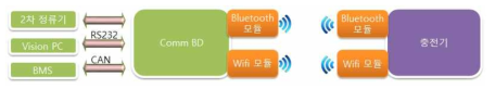 Wireless 통신 시스템 구성도