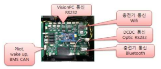 개발된 Wireless 통신 보드 구성