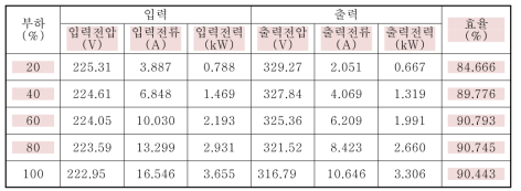 AC-DC 무선충전시스템 효율 (기본 공극 : 150mm, 전후좌우 : 0.0mm)