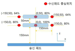 수신패드 위치에 따른 출력전력 목표 사양