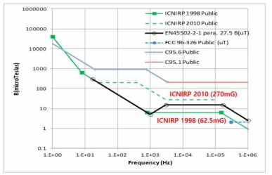 EMF 관련 각종 규격에 따른 규제치