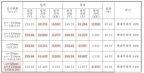 공극(5mm), 좌우 변위(±150mm)에 따른 출력 시험 결과