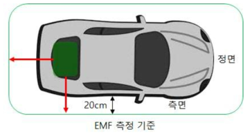 EMF 측정 위치 규정